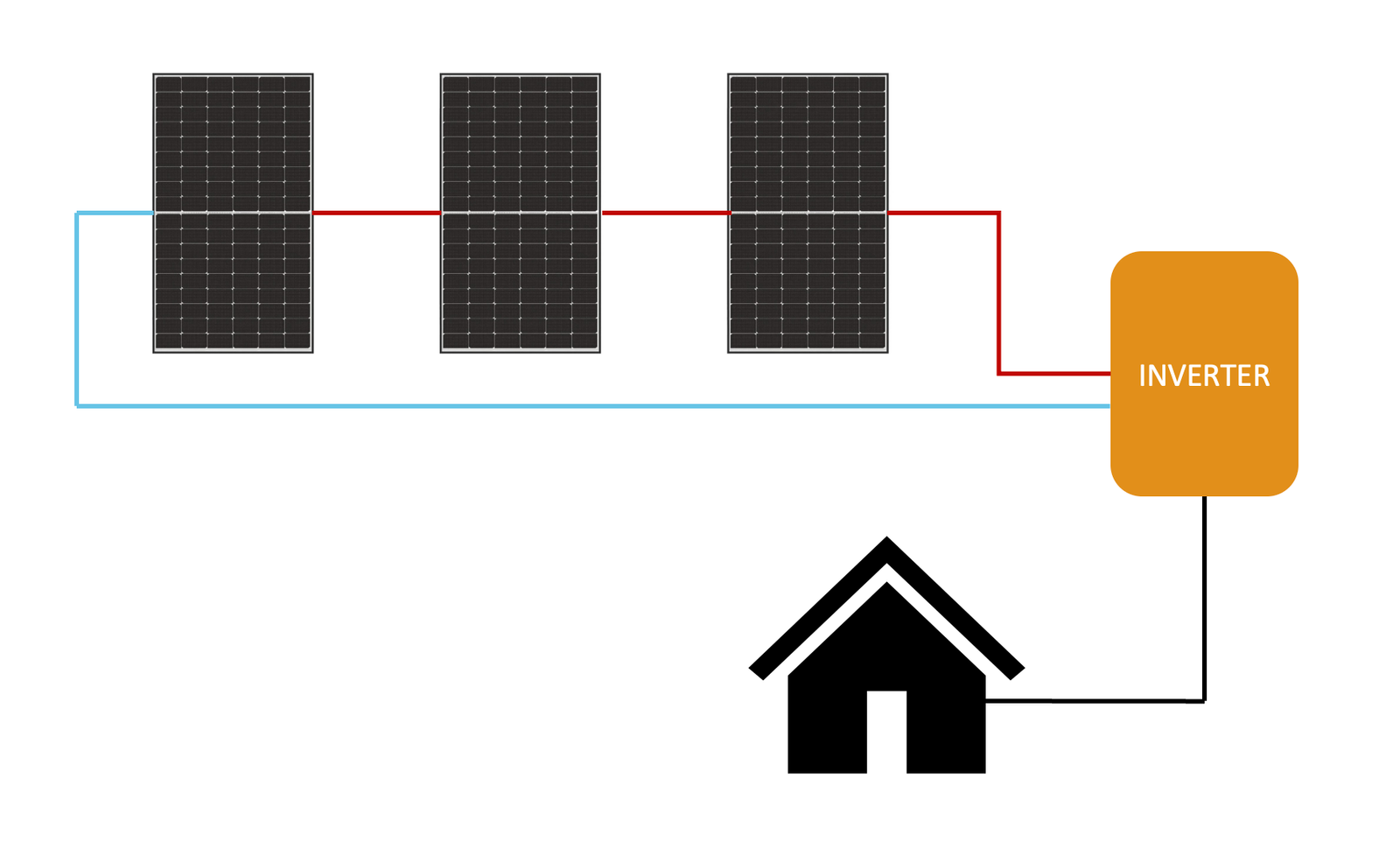 Diagram of basic string inverter system with a single string consisting of 3 panels.