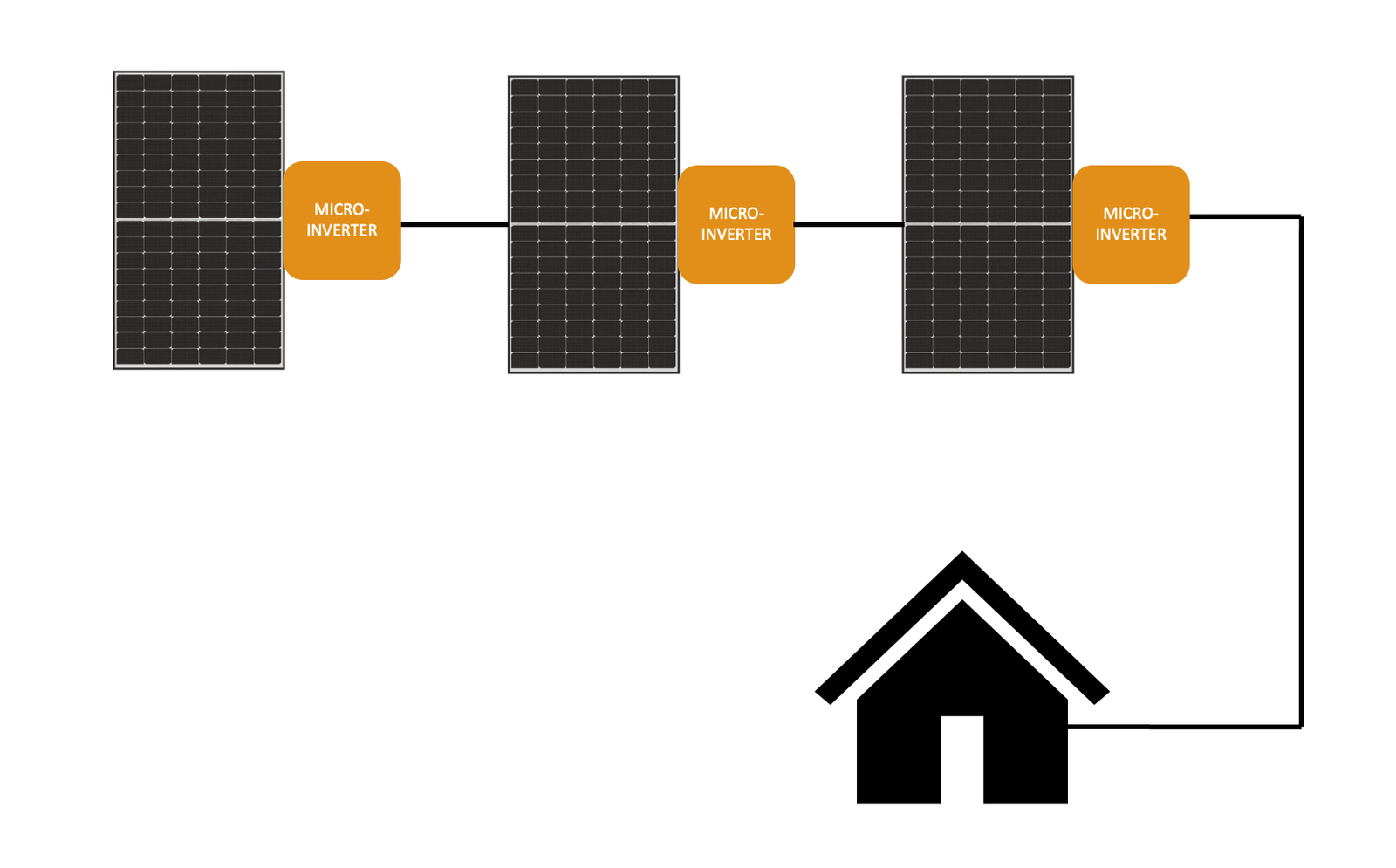 Diagram of a micro-inverter system with a single string consisting of 3 panels.
