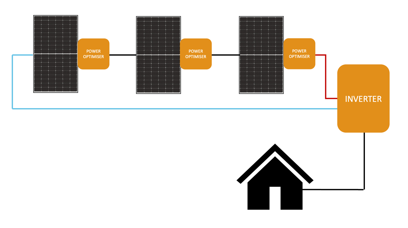 Diagram of optimiser system with a single string consisting of 3 panels.
