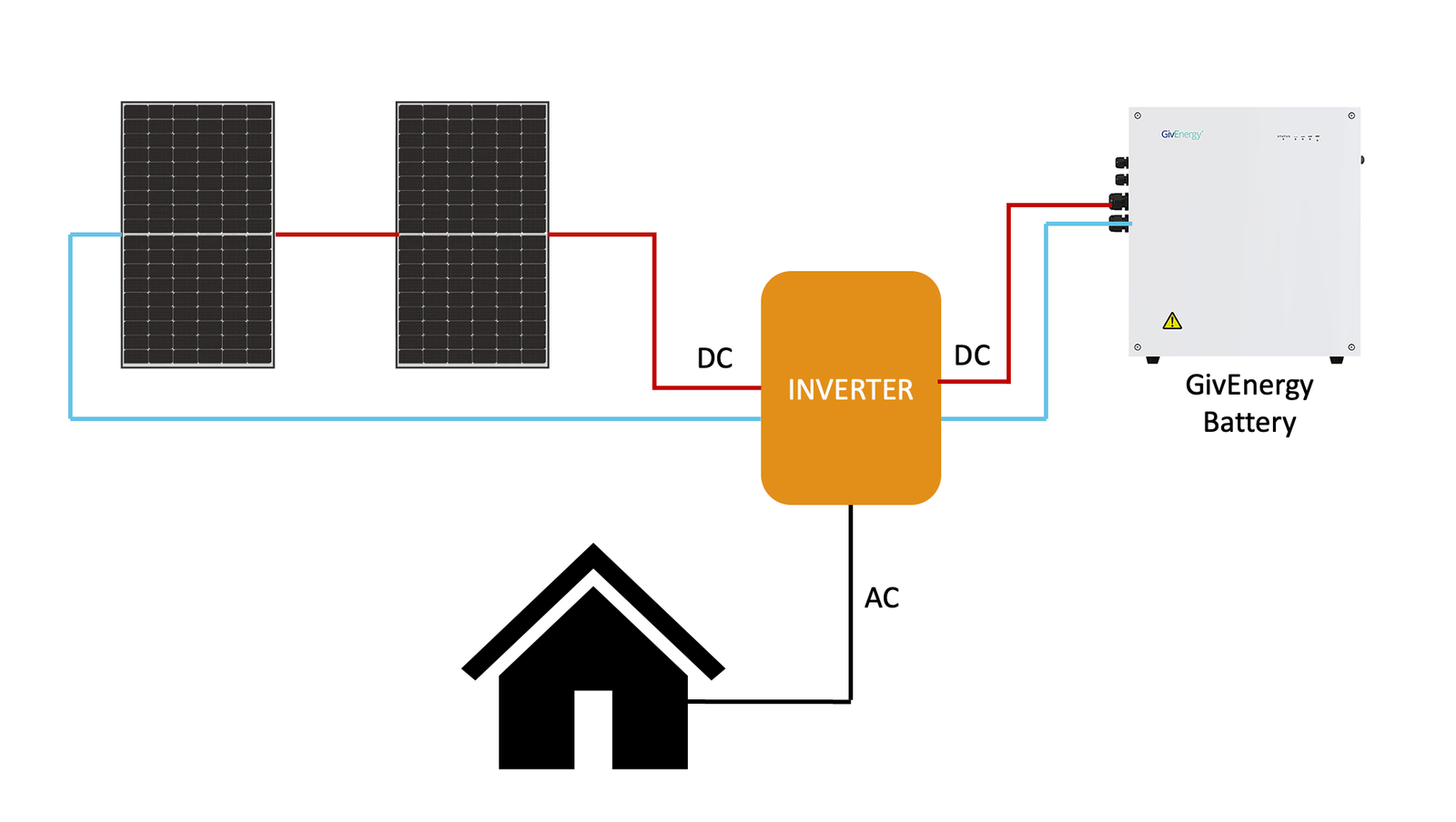 Diagram of hybrid inverter system with a single string consisting of 2 panels.