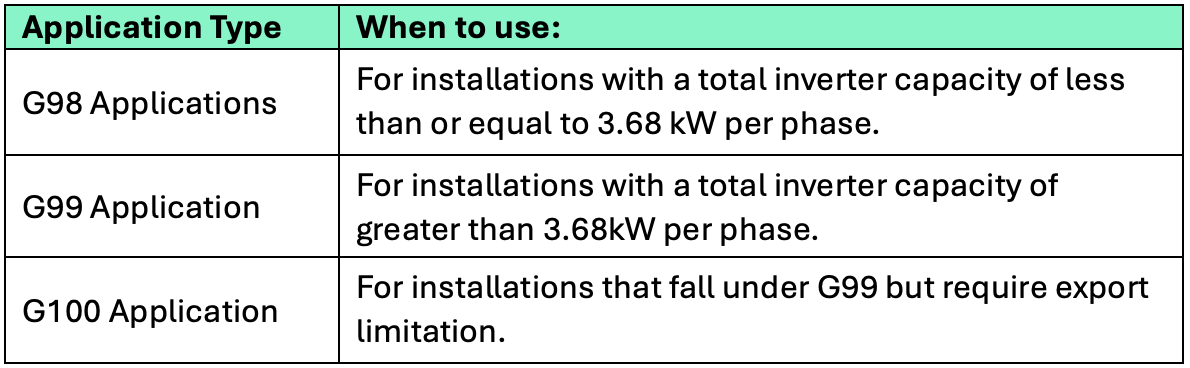 DNO application types