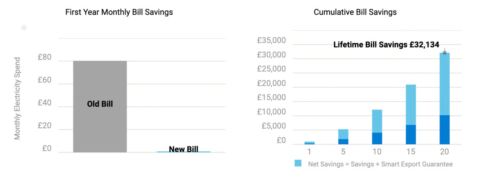Graph's showing the bill savings made by solar PV and battery installation in Guildford.