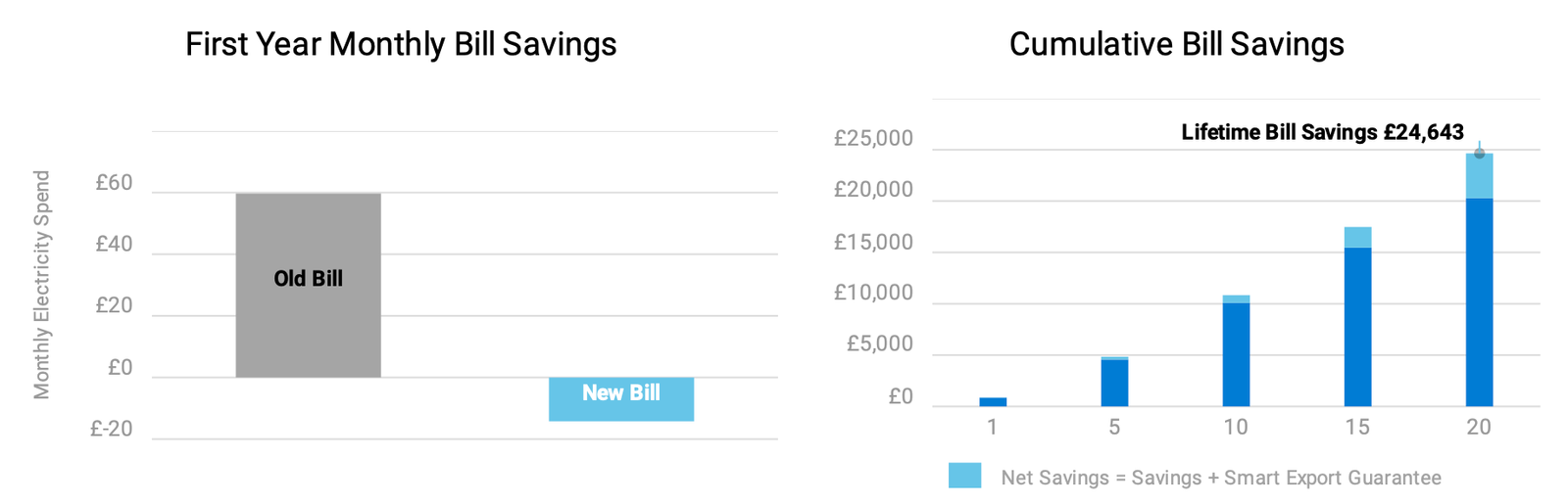 Graph's showing the bill savings made by solar PV and battery installation in Godalming.