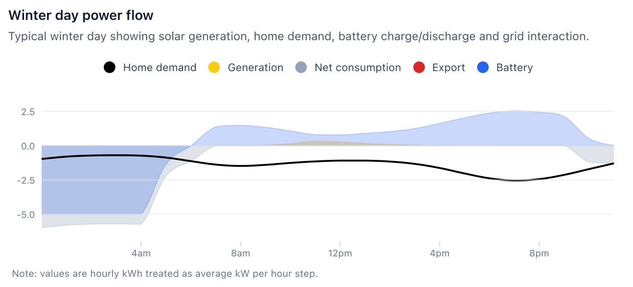 Winter day power flow for a home with High-usage and small solar output